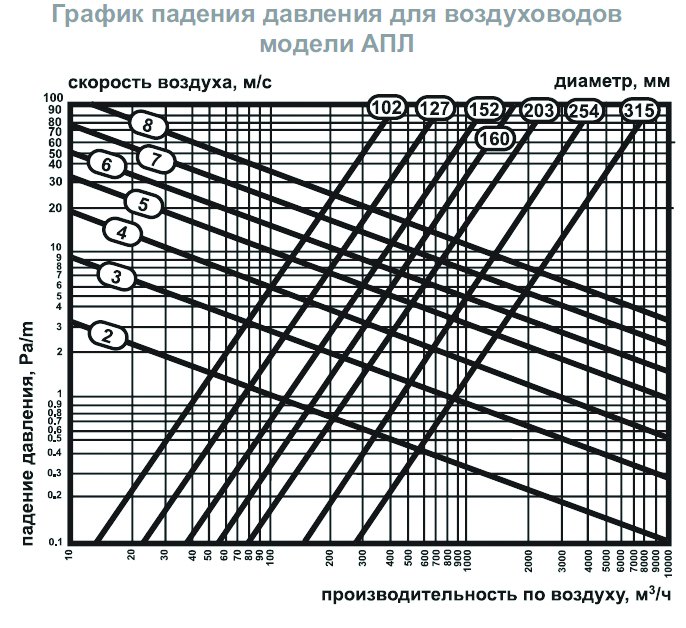 АПЛ-315 воздуховод гибкий теплоизолированный — Диаграммы подбора