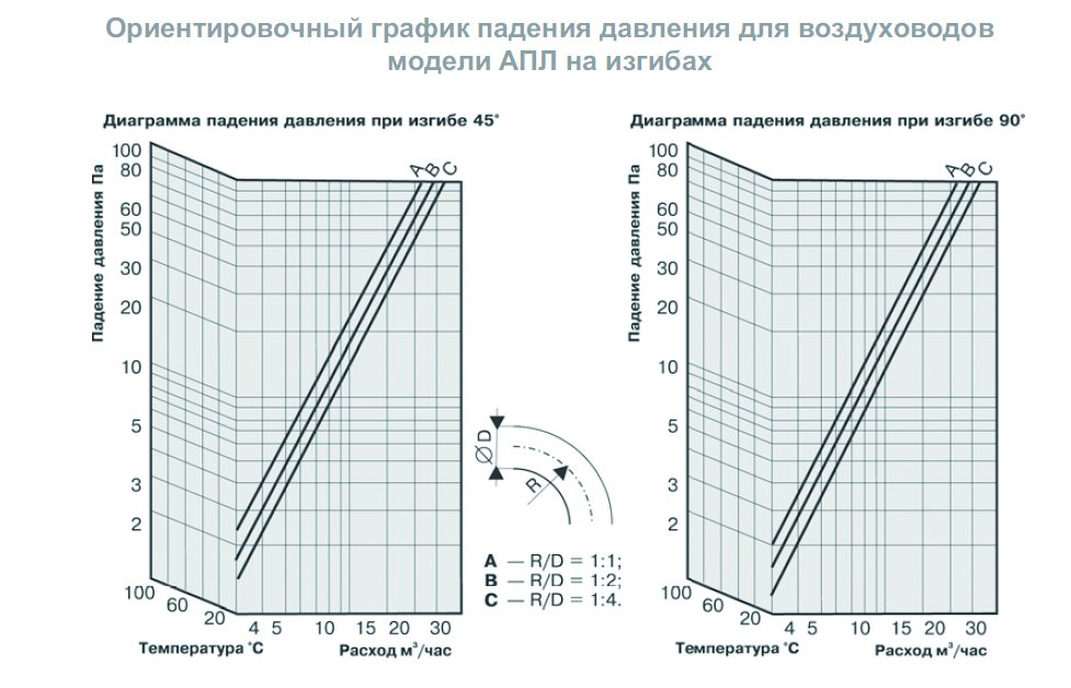 АПЛ-315 воздуховод гибкий теплоизолированный — Диаграммы подбора