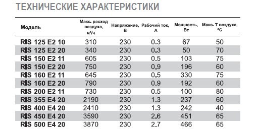 RIS-200 E2 11 вентилятор канальный — Диаграммы подбора