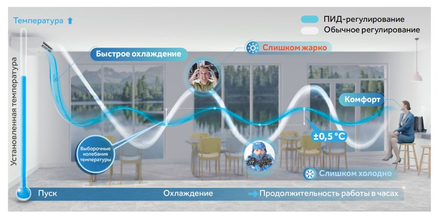 Режим интеллектуального управления