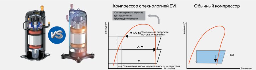 Технология Enhanced Vapor Injection: работа в режиме обогрева и охлаждения