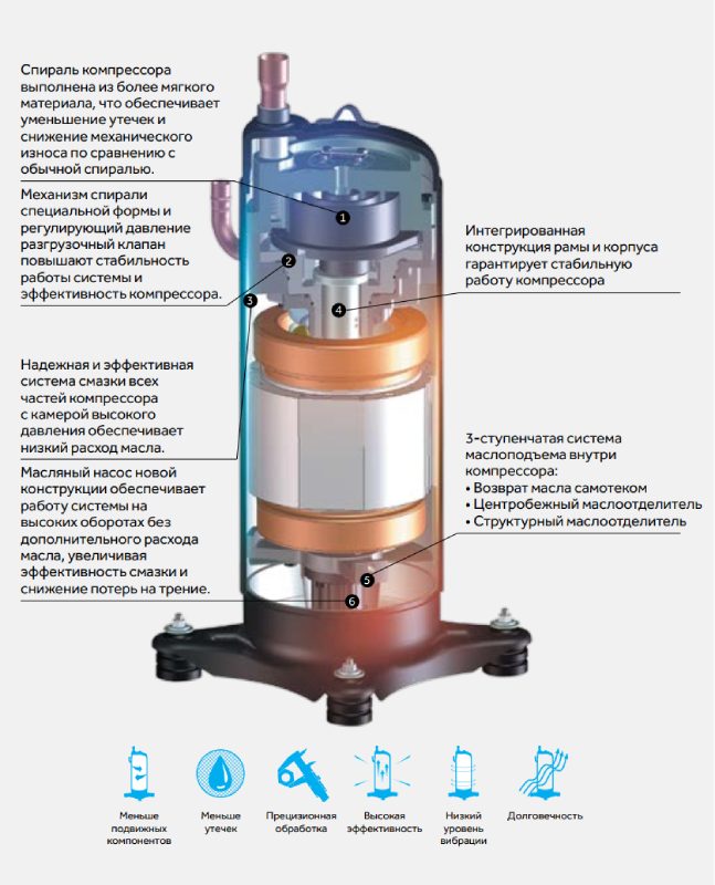 Высокопроизводительный компрессор FULL DC-Inverter